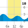 Tide chart for Kitty Hawk Beach, North Carolina on 2022/02/10