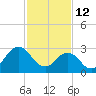 Tide chart for Kitty Hawk Beach, North Carolina on 2022/02/12
