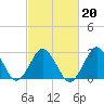 Tide chart for Kitty Hawk Beach, North Carolina on 2022/02/20