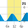 Tide chart for Kitty Hawk Beach, North Carolina on 2022/02/21