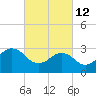 Tide chart for Kitty Hawk Beach, North Carolina on 2022/03/12