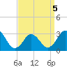 Tide chart for Kitty Hawk Beach, North Carolina on 2022/04/5