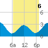 Tide chart for Kitty Hawk Beach, North Carolina on 2022/04/6