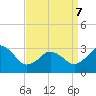 Tide chart for Kitty Hawk Beach, North Carolina on 2022/04/7