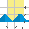 Tide chart for Kitty Hawk Beach, North Carolina on 2022/05/11