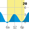 Tide chart for Kitty Hawk Beach, North Carolina on 2022/05/20