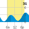 Tide chart for Kitty Hawk Beach, North Carolina on 2022/05/31