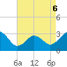 Tide chart for Kitty Hawk Beach, North Carolina on 2022/05/6