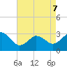 Tide chart for Kitty Hawk Beach, North Carolina on 2022/05/7
