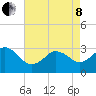 Tide chart for Kitty Hawk Beach, North Carolina on 2022/05/8