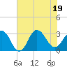 Tide chart for Kitty Hawk Beach, North Carolina on 2022/07/19