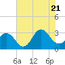 Tide chart for Kitty Hawk Beach, North Carolina on 2022/07/21