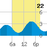 Tide chart for Kitty Hawk Beach, North Carolina on 2022/07/22