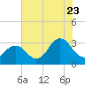 Tide chart for Kitty Hawk Beach, North Carolina on 2022/07/23