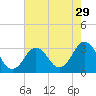 Tide chart for Kitty Hawk Beach, North Carolina on 2022/07/29