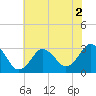 Tide chart for Kitty Hawk Beach, North Carolina on 2022/07/2