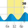 Tide chart for Kitty Hawk Beach, North Carolina on 2022/07/30