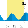 Tide chart for Kitty Hawk Beach, North Carolina on 2022/07/31