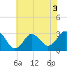 Tide chart for Kitty Hawk Beach, North Carolina on 2022/07/3