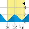 Tide chart for Kitty Hawk Beach, North Carolina on 2022/07/4