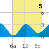 Tide chart for Kitty Hawk Beach, North Carolina on 2022/07/5
