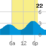 Tide chart for Kitty Hawk Beach, North Carolina on 2022/08/22