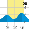 Tide chart for Kitty Hawk Beach, North Carolina on 2022/08/23