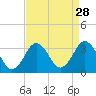 Tide chart for Kitty Hawk Beach, North Carolina on 2022/08/28