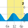 Tide chart for Kitty Hawk Beach, North Carolina on 2022/08/2