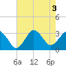 Tide chart for Kitty Hawk Beach, North Carolina on 2022/08/3