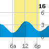 Tide chart for Virginia Beach, Kitty Hawk, North Carolina on 2022/09/16
