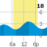 Tide chart for Virginia Beach, Kitty Hawk, North Carolina on 2022/09/18