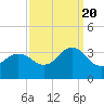 Tide chart for Virginia Beach, Kitty Hawk, North Carolina on 2022/09/20