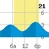 Tide chart for Virginia Beach, Kitty Hawk, North Carolina on 2022/09/21