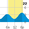Tide chart for Virginia Beach, Kitty Hawk, North Carolina on 2022/09/22