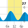 Tide chart for Virginia Beach, Kitty Hawk, North Carolina on 2022/09/27