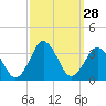 Tide chart for Virginia Beach, Kitty Hawk, North Carolina on 2022/09/28