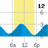 Tide chart for Kitty Hawk Beach, North Carolina on 2023/01/12