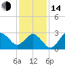 Tide chart for Kitty Hawk Beach, North Carolina on 2023/01/14