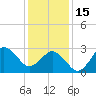 Tide chart for Kitty Hawk Beach, North Carolina on 2023/01/15