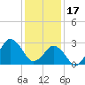 Tide chart for Kitty Hawk Beach, North Carolina on 2023/01/17