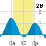 Tide chart for Kitty Hawk Beach, North Carolina on 2023/01/20
