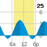 Tide chart for Kitty Hawk Beach, North Carolina on 2023/01/25