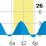 Tide chart for Kitty Hawk Beach, North Carolina on 2023/01/26