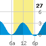 Tide chart for Kitty Hawk Beach, North Carolina on 2023/01/27