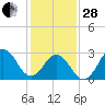Tide chart for Kitty Hawk Beach, North Carolina on 2023/01/28