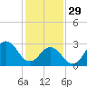 Tide chart for Kitty Hawk Beach, North Carolina on 2023/01/29