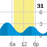 Tide chart for Kitty Hawk Beach, North Carolina on 2023/01/31