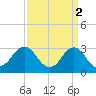 Tide chart for Kitty Hawk Beach, North Carolina on 2023/04/2