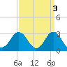 Tide chart for Kitty Hawk Beach, North Carolina on 2023/04/3